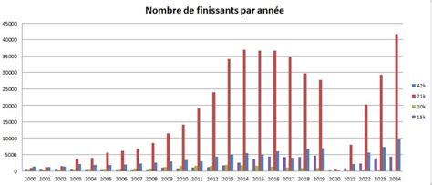 Graphique montrant la popularité d'Amir