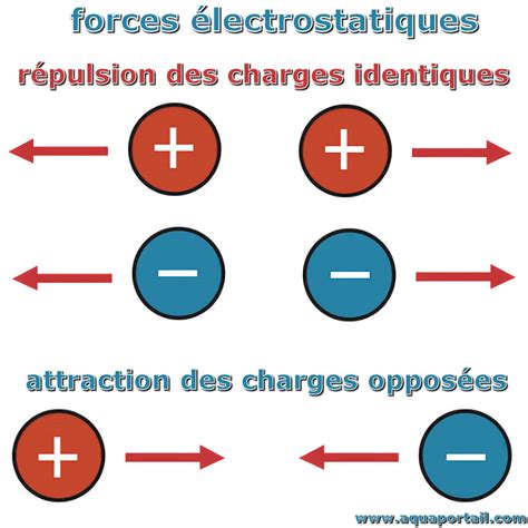Schéma illustrant les charges électriques positives et négatives aux extrémités d'un cristal de tourmaline chauffé (pyroélectricité).