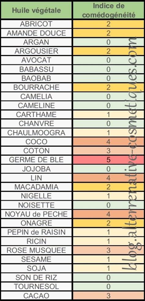 Graphique illustrant l'échelle de comédogénicité avec des exemples d'huiles pour chaque indice.