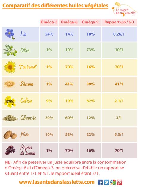 Tableau comparatif des huiles végétales avec leur indice de comédogénicité, leur origine et leur mode de trituration.