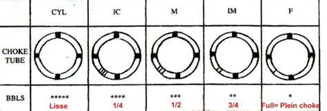 Schéma explicatif des différents marquages sur un canon de fusil (alésage, choke, poinçons)