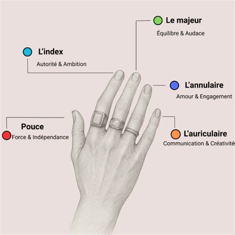 Schéma illustrant les différentes significations de l'orientation de la chevalière sur le doigt