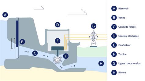 Schéma de la production hydroélectrique dans les Alpes