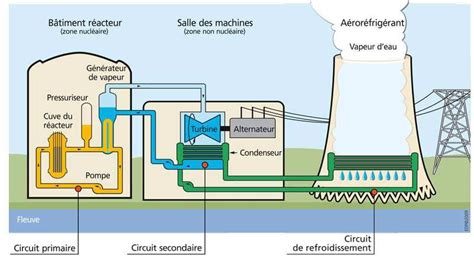 Représentation schématique de la première centrale nucléaire française