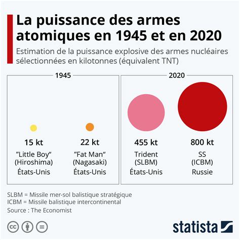 Infographie comparant la puissance des armes conventionnelles et nucléaires