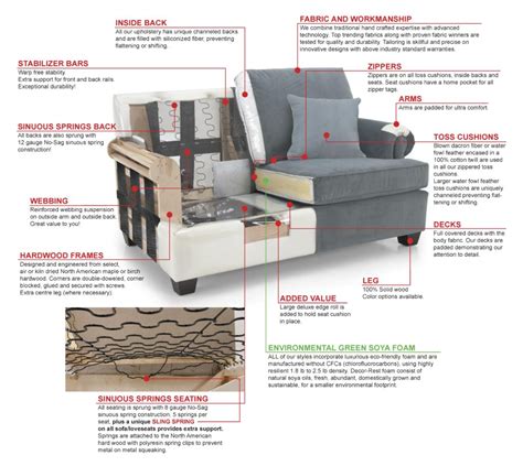 Vue éclatée des matériaux de rembourrage et de structure du canapé