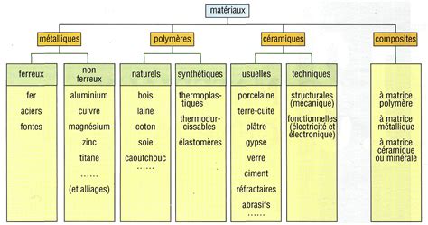 Tableau comparatif des matériaux utilisés pour la fabrication des amulettes bouddhistes et leurs caractéristiques.