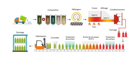 Schéma du processus de fabrication des perles de verre