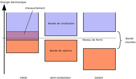 Schéma illustrant la position des semi-conducteurs entre conducteurs et isolants sur une échelle de conductivité électrique.