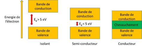 Diagramme de bandes d'énergie illustrant la bande de valence, la bande de conduction et la bande interdite (gap) pour un semi-conducteur.