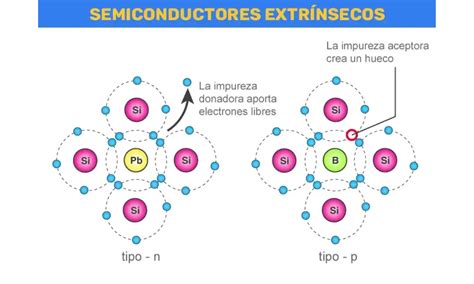 Infographie comparant un semi-conducteur intrinsèque (pur) et un semi-conducteur extrinsèque (dopé).