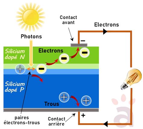 Illustration du fonctionnement d'une cellule solaire photovoltaïque.