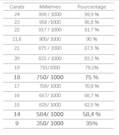 Schéma comparatif des puretés d'or en carats et millièmes