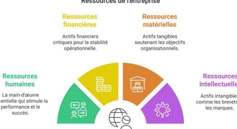 visuel des différents outils de récolte et des points de ressources dans le jeu