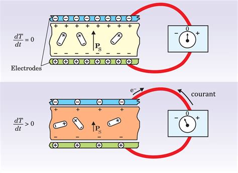 Infographie expliquant la pyroélectricité et la piézoélectricité de la tourmaline