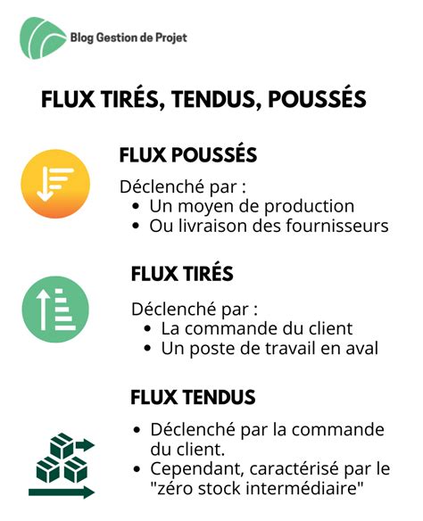 Infographie expliquant le processus de gestion en flux tendu