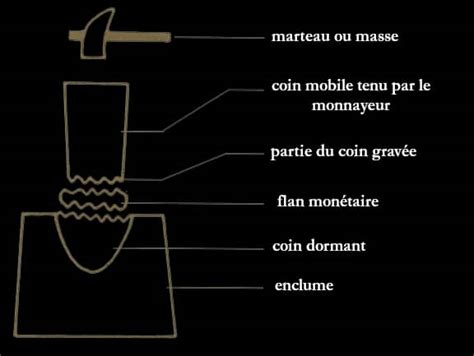 Schéma du processus de frappe d'une monnaie antique