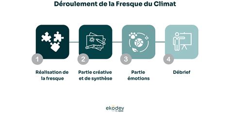 Infographie expliquant la Fresque du Climat