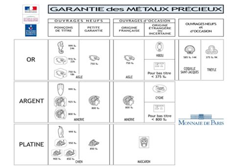 Schéma explicatif des différents types de poinçons d'orfèvrerie et leur signification.