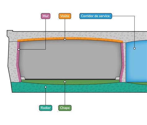 Schéma illustrant les différentes parties d'un tunnel de piercing : épaulement simple, épaulement double, rebord vissable, joint torique.