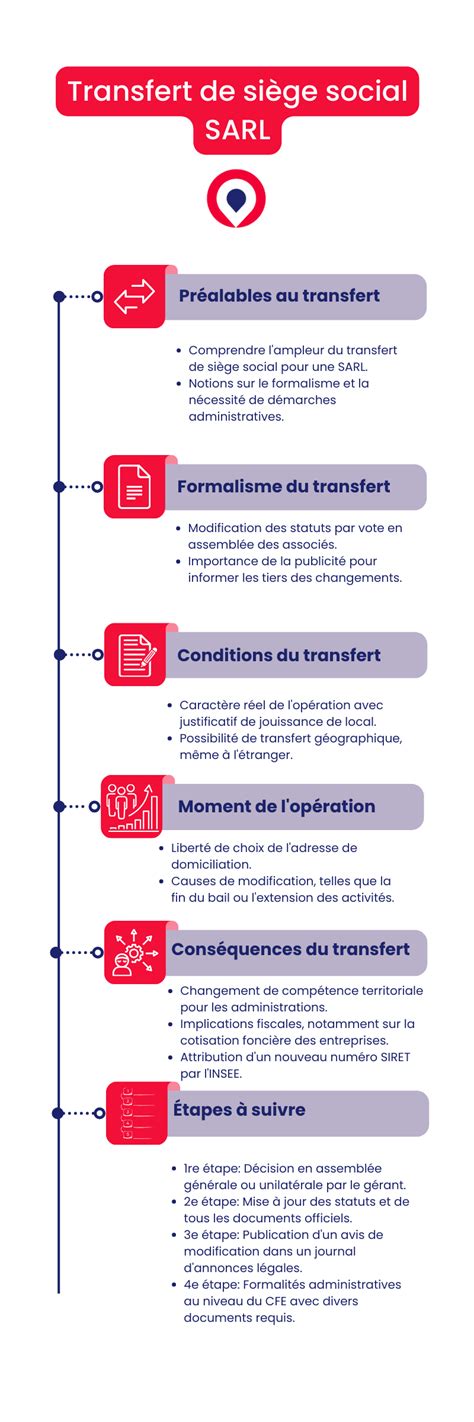 Schéma du transfert de siège social et d'extension d'activité de la SARL HINANO