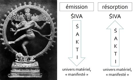 Illustration symbolique de l'union de Śiva et Śakti, ou de Kuṇḍalinī