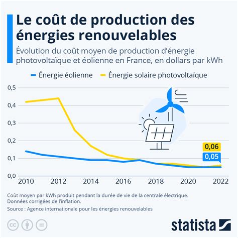 Infographie comparant le coût et les caractéristiques des robes de mariée de célébrités.