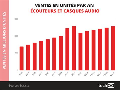 Comparaison visuelle des formats audio et de la gestion des blancs entre les pistes