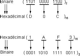 schéma expliquant la conversion d'un caractère en code binaire et hexadécimal