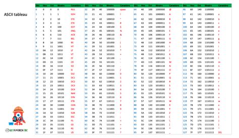 tableau comparatif des encodages ASCII, Windows-1252 et UTF-8 pour des caractères accentués