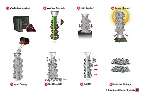 Infographie expliquant le procédé de fonte à cire perdue