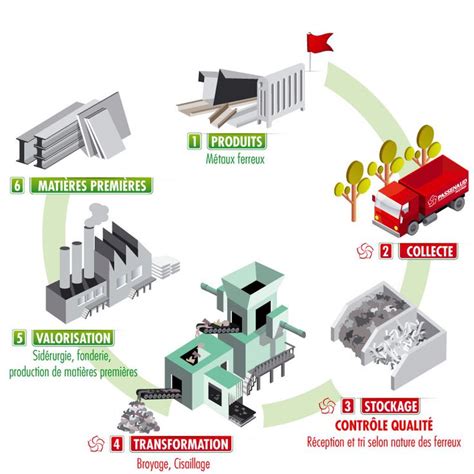 Schéma illustrant le processus de recyclage des métaux précieux