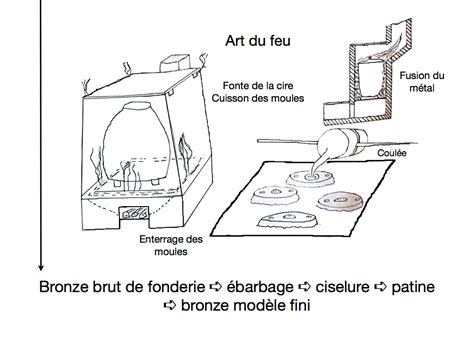 Schéma explicatif de la technique de fonte à cire perdue