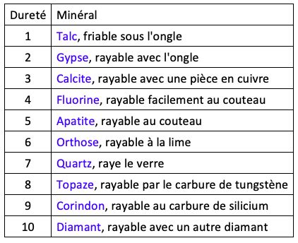 Schéma des couleurs et de la dureté de la citrine