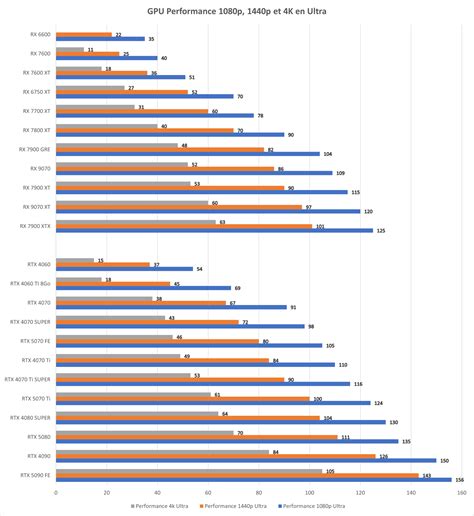 Graphique comparatif des performances FPS de différentes cartes graphiques sur Avatar: Frontiers of Pandora