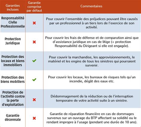 Schéma illustrant les différents types de biens couverts par une assurance multirisque professionnelle : locaux, aménagements, matériel, stock.