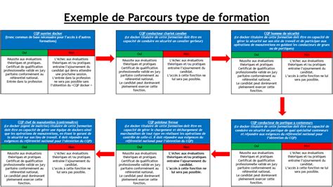 Infographie présentant les différents parcours de formation en joaillerie, du CAP au DN MADE.