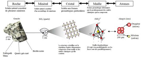 Schéma des propriétés énergétiques du cristal de roche