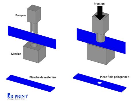 Infographie expliquant le processus de poinçonnage industriel des tôles métalliques.