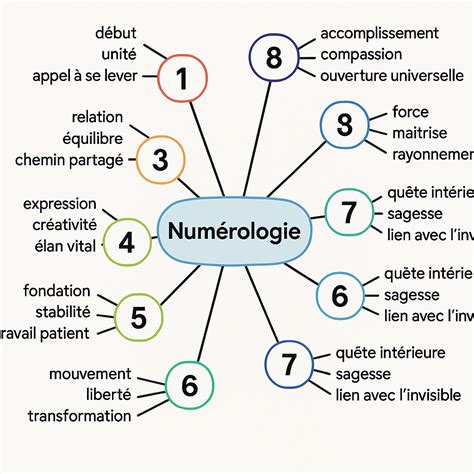 Schéma explicatif de la symbolique du nombre 108 dans différentes traditions.