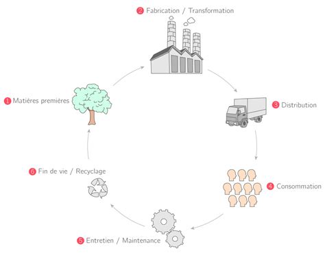 Infographie expliquant le cycle de vie des matériaux précieux utilisés par Héloïse & Abélard