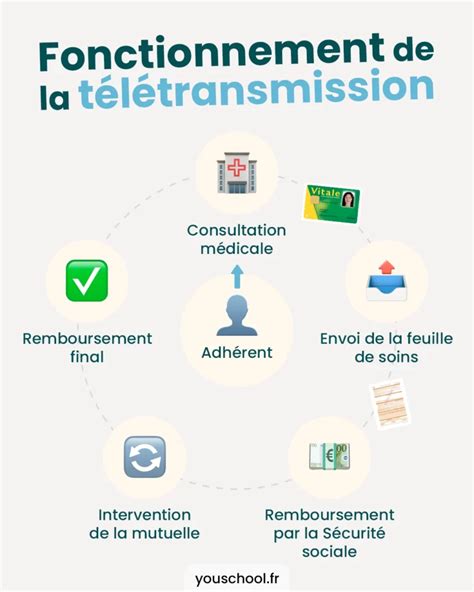 Schéma explicatif des étapes de la télétransmission d'une feuille de soins électronique