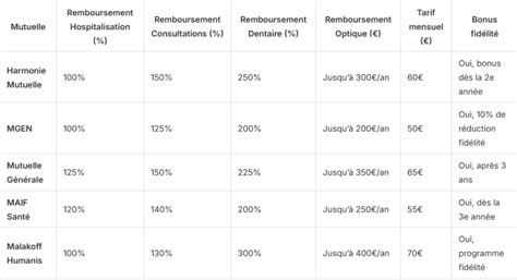 Tableau comparatif des causes fréquentes de rejets par la CPAM et les mutuelles