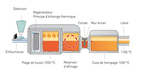 Schéma du processus de fusion du verre pour la création de bijoux