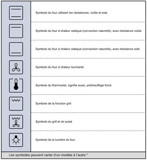 Schéma expliquant l'alignement des symboles et l'assemblage des fours