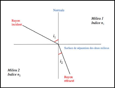 Schéma expliquant l'indice de réfraction dans une pierre