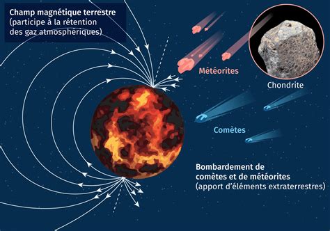 Schéma de la formation de la moldavite suite à un impact de météorite