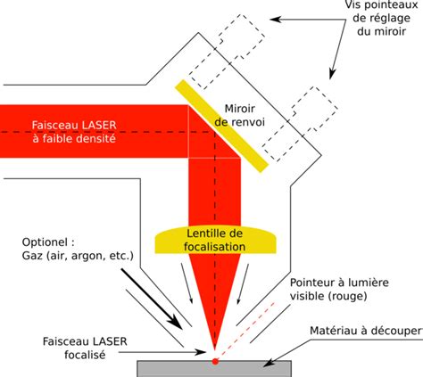 Schéma illustrant le processus de découpe laser d'un métal avec un faisceau laser et un gaz auxiliaire.