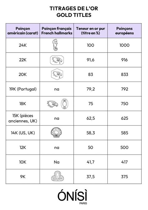 Schéma comparatif des différents carats d'or et de leurs couleurs
