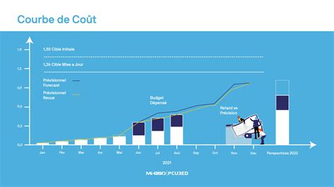 Graphique illustrant l'évolution des coûts de loyer et la diminution de la fréquentation client au fil des ans